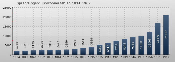 Sprendlingen: Einwohnerzahlen 1834-1967