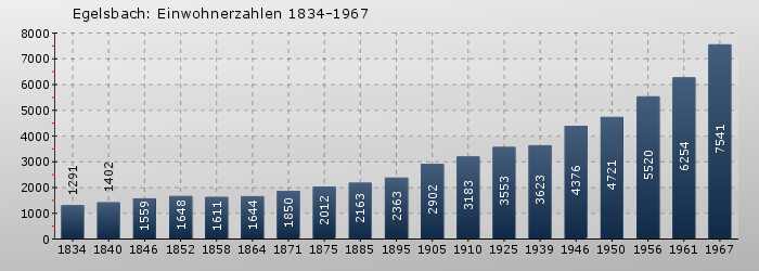 Egelsbach: Einwohnerzahlen 1834-1967