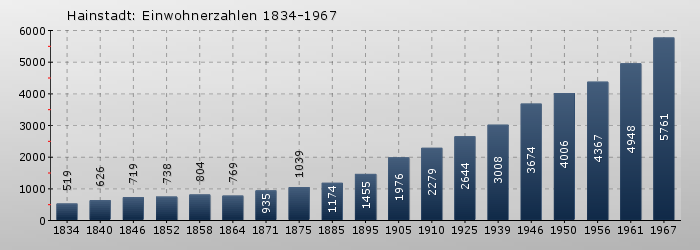 Hainstadt: Einwohnerzahlen 1834-1967
