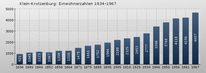 Klein-Krotzenburg: Einwohnerzahlen 1834-1967