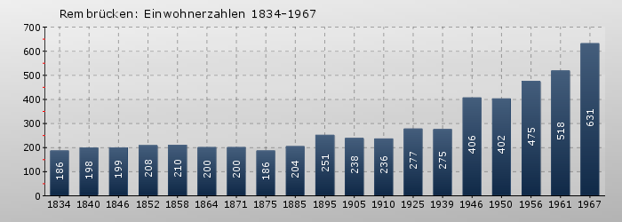 Rembrücken: Einwohnerzahlen 1834-1967