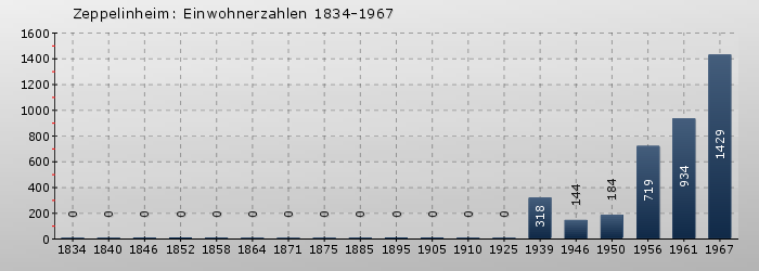 Zeppelinheim: Einwohnerzahlen 1834-1967