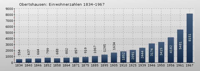 Obertshausen: Einwohnerzahlen 1834-1967