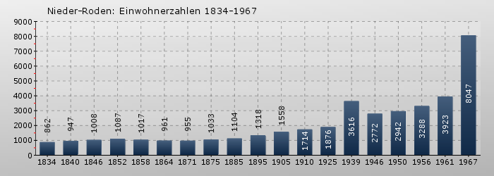 Nieder-Roden: Einwohnerzahlen 1834-1967