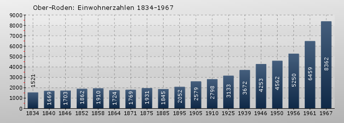 Ober-Roden: Einwohnerzahlen 1834-1967
