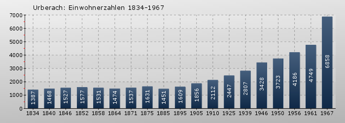Urberach: Einwohnerzahlen 1834-1967
