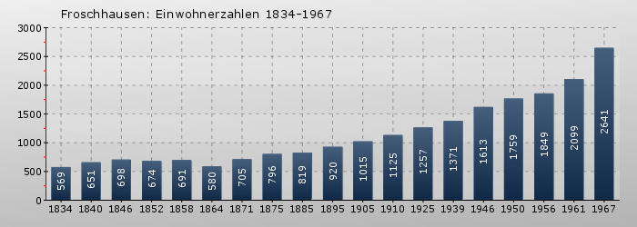 Froschhausen: Einwohnerzahlen 1834-1967