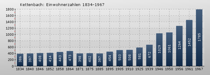 Kettenbach: Einwohnerzahlen 1834-1967