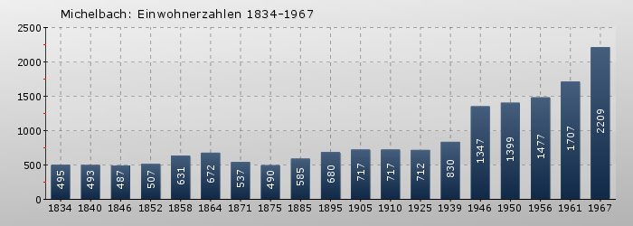 Michelbach: Einwohnerzahlen 1834-1967