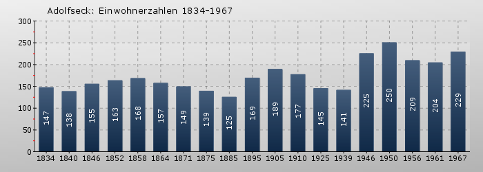 Adolfseck: Einwohnerzahlen 1834-1967