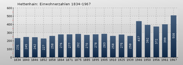 Hettenhain: Einwohnerzahlen 1834-1967