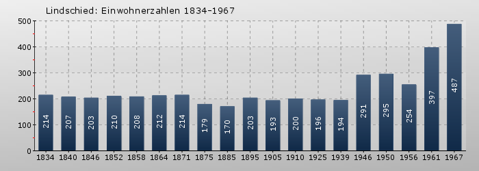 Lindschied: Einwohnerzahlen 1834-1967