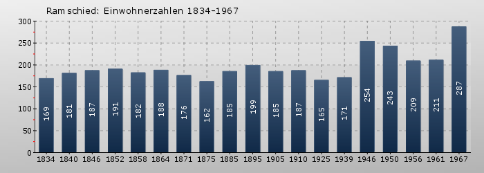 Ramschied: Einwohnerzahlen 1834-1967