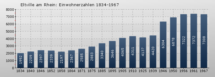 Eltville am Rhein: Einwohnerzahlen 1834-1967