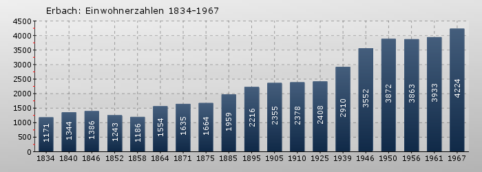 Erbach: Einwohnerzahlen 1834-1967