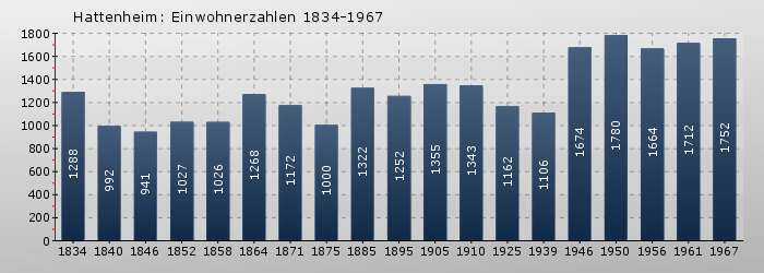 Hattenheim: Einwohnerzahlen 1834-1967