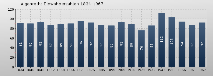 Algenroth: Einwohnerzahlen 1834-1967