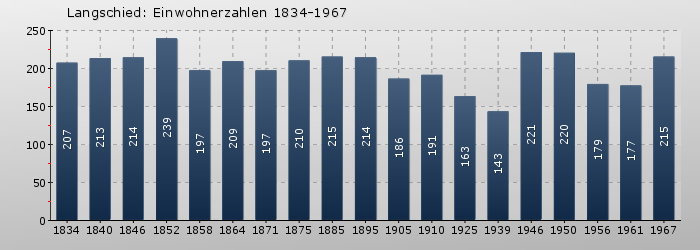 Langschied: Einwohnerzahlen 1834-1967