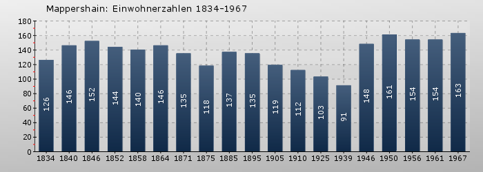 Mappershain: Einwohnerzahlen 1834-1967