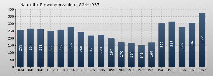 Nauroth: Einwohnerzahlen 1834-1967