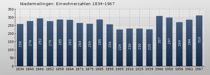Niedermeilingen: Einwohnerzahlen 1834-1967