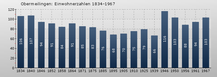 Obermeilingen: Einwohnerzahlen 1834-1967