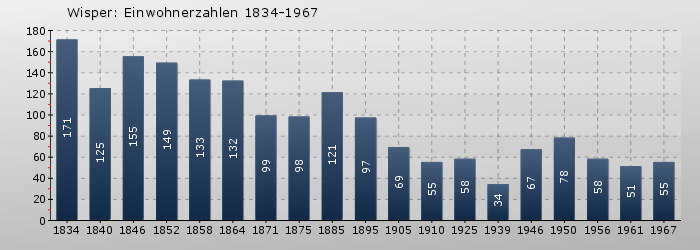 Wisper: Einwohnerzahlen 1834-1967