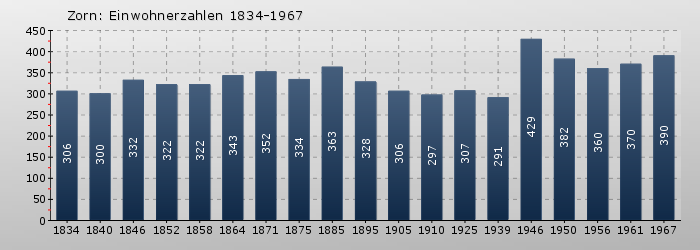 Zorn: Einwohnerzahlen 1834-1967