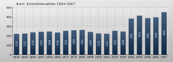 Born: Einwohnerzahlen 1834-1967