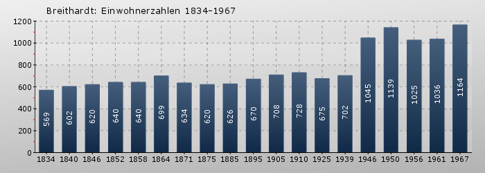 Breithardt: Einwohnerzahlen 1834-1967