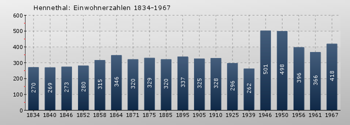 Hennethal: Einwohnerzahlen 1834-1967