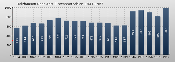 Holzhausen über Aar: Einwohnerzahlen 1834-1967
