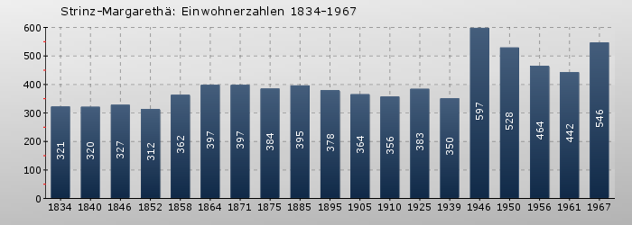 Strinz-Margarethä: Einwohnerzahlen 1834-1967