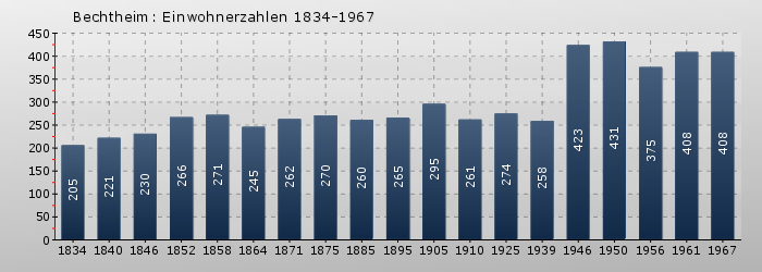 Bechtheim: Einwohnerzahlen 1834-1967
