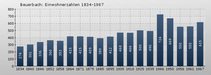 Beuerbach: Einwohnerzahlen 1834-1967
