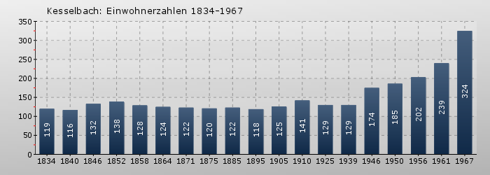 Kesselbach: Einwohnerzahlen 1834-1967