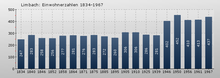 Limbach: Einwohnerzahlen 1834-1967