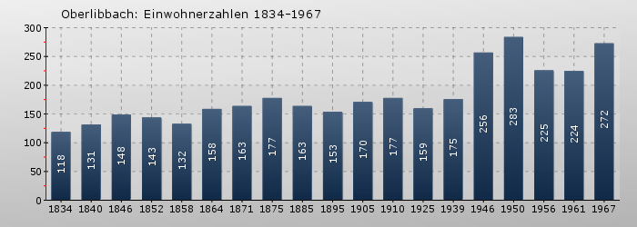 Oberlibbach: Einwohnerzahlen 1834-1967