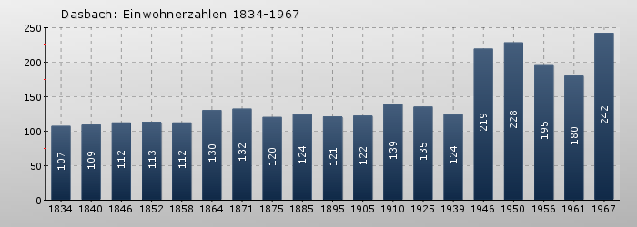 Dasbach: Einwohnerzahlen 1834-1967