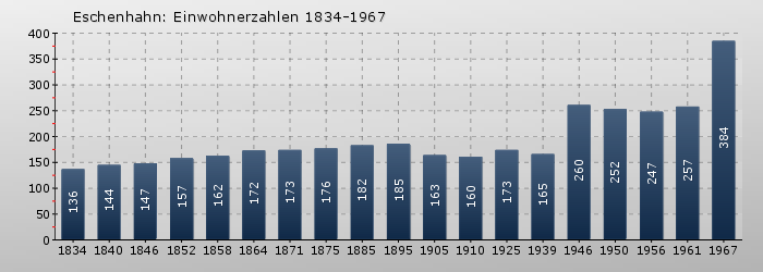 Eschenhahn: Einwohnerzahlen 1834-1967