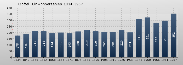 Kröftel: Einwohnerzahlen 1834-1967