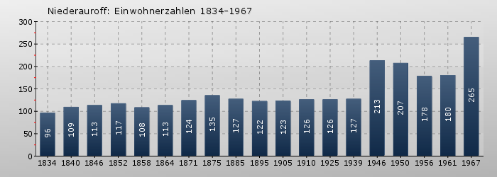 Niederauroff: Einwohnerzahlen 1834-1967