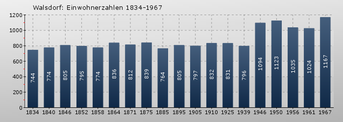 Walsdorf: Einwohnerzahlen 1834-1967