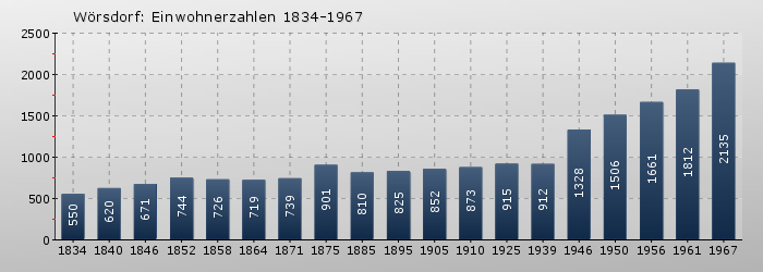 Wörsdorf: Einwohnerzahlen 1834-1967