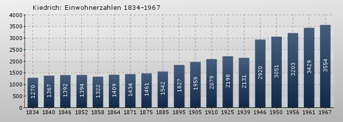 Kiedrich: Einwohnerzahlen 1834-1967