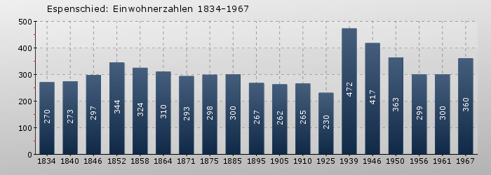 Espenschied: Einwohnerzahlen 1834-1967