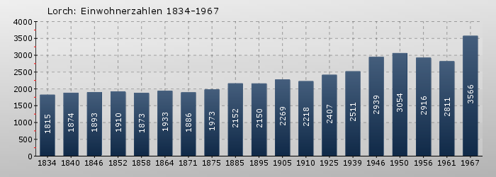 Lorch: Einwohnerzahlen 1834-1967