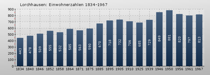 Lorchhausen: Einwohnerzahlen 1834-1967
