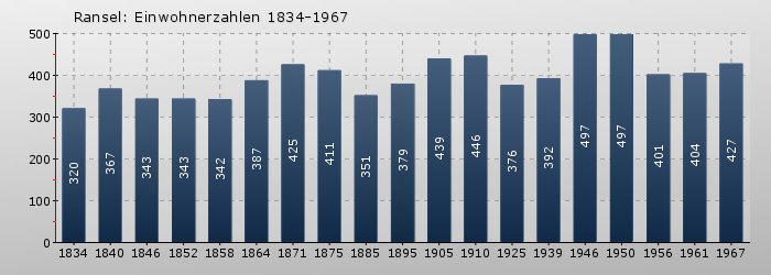 Ransel: Einwohnerzahlen 1834-1967