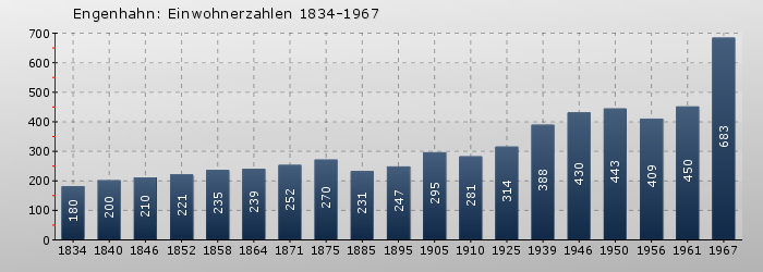 Engenhahn: Einwohnerzahlen 1834-1967